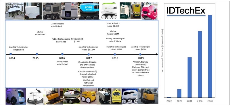Autonomous Vehicles, Mobile Robots and Drones in Logistics, Warehousing, and Delivery-2